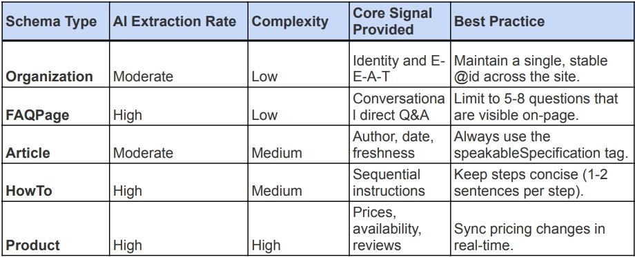 How to add schema markup in website table comparing Organization, FAQPage, Article, HowTo, and Product schema types.